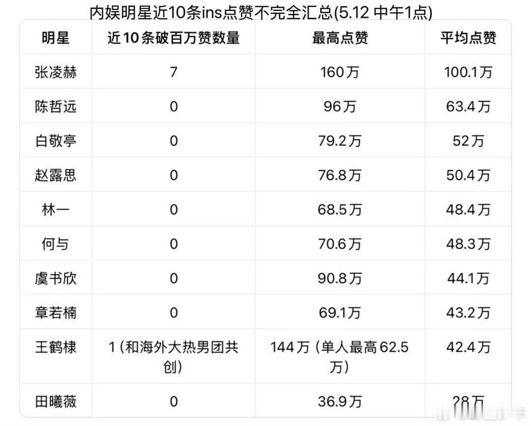 内娱明星近十条ins点赞排名内娱明星近期ins点赞排名内娱明星近期近十条ins点