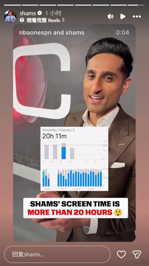 Shams在交易截止日这天，手机屏幕使用时间高达20小时11分钟
