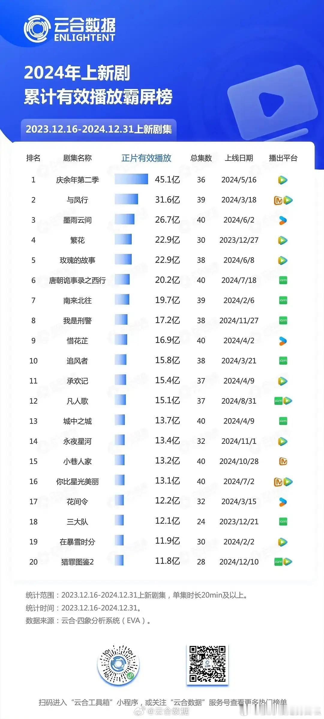 2024云合年榜来啦！《庆余年》断层第一☝🏻 