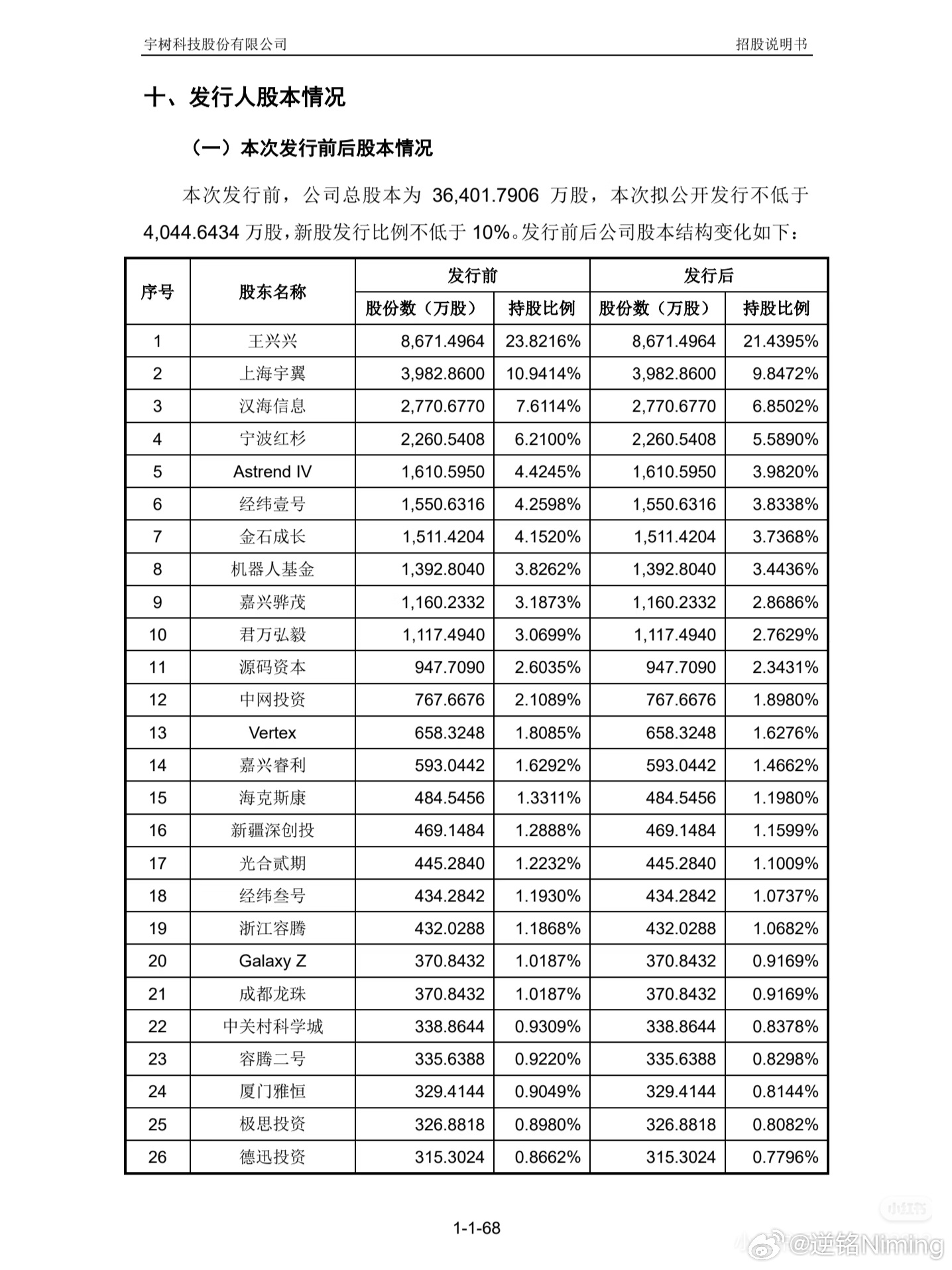 宇树科技上市招股书里，雷军的顺为资本悄眯眯排在第五股东的位置 