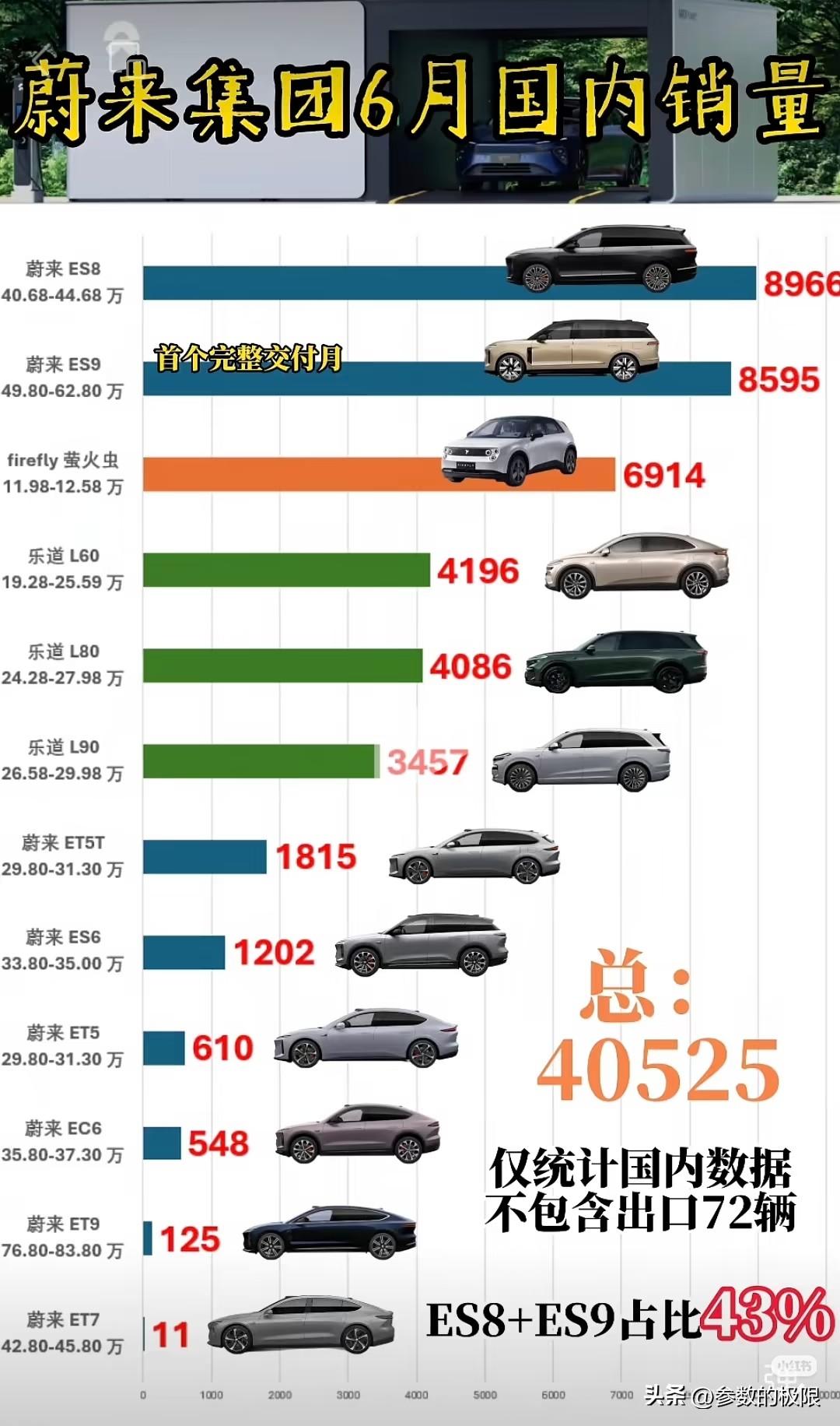 蔚来集团6月销量太猛啦！ES8和ES9简直是“销售担当”，直接领跑市场。
ES8