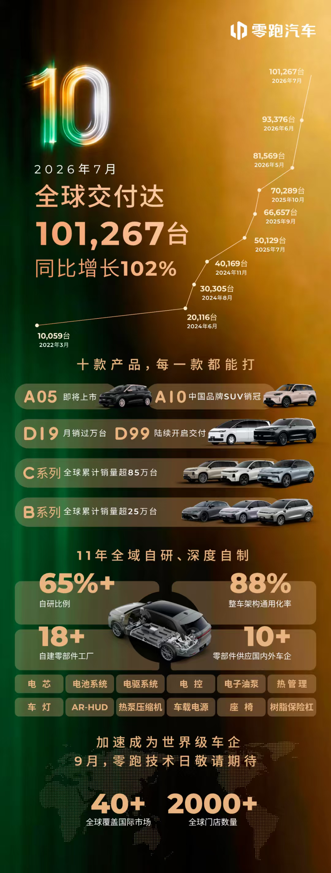 零跑汽车零跑是真牛逼……海外和国内月交付10w，这在新势力里绝对是里程碑了！零跑