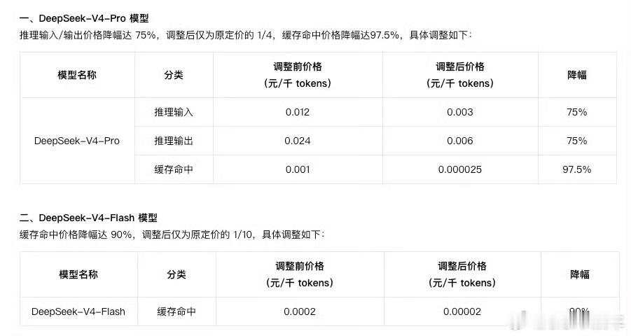 DeepSeek降价什么AI软件也要打价格战了吗？DeepSeek宣布降价，最高