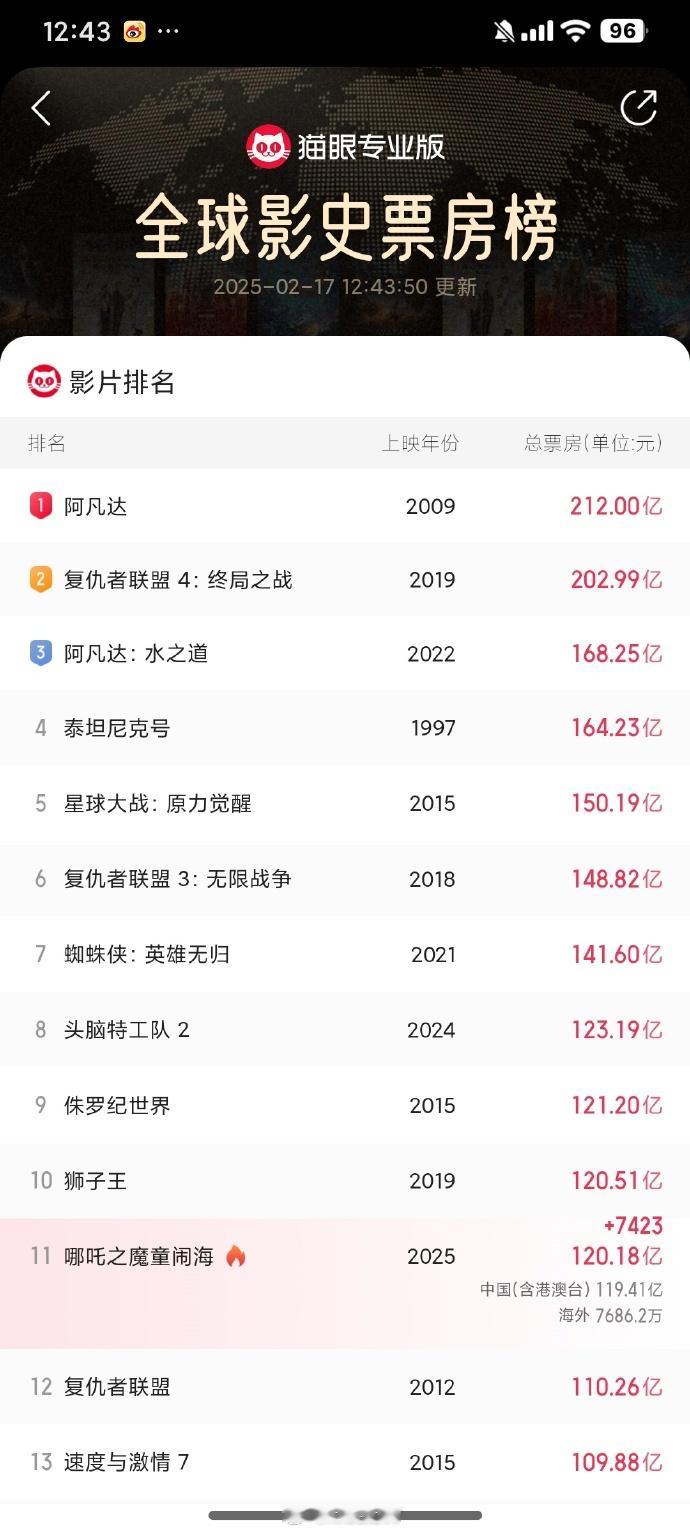 哪吒2票房120亿了  所以说哪吒2能不能进入Top5呢？目前看来Top 8是马