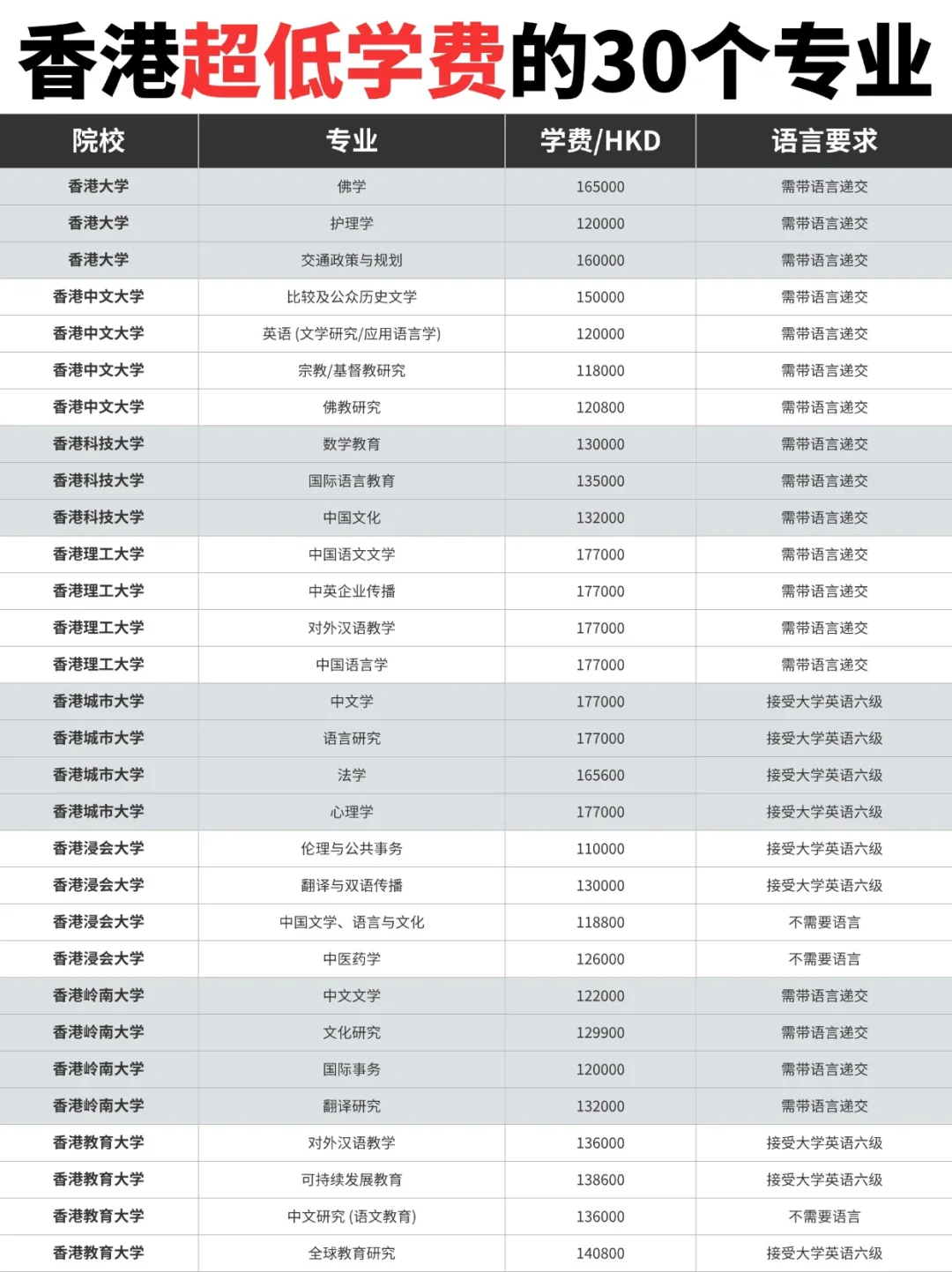🎓港八大费用最低项目汇总！