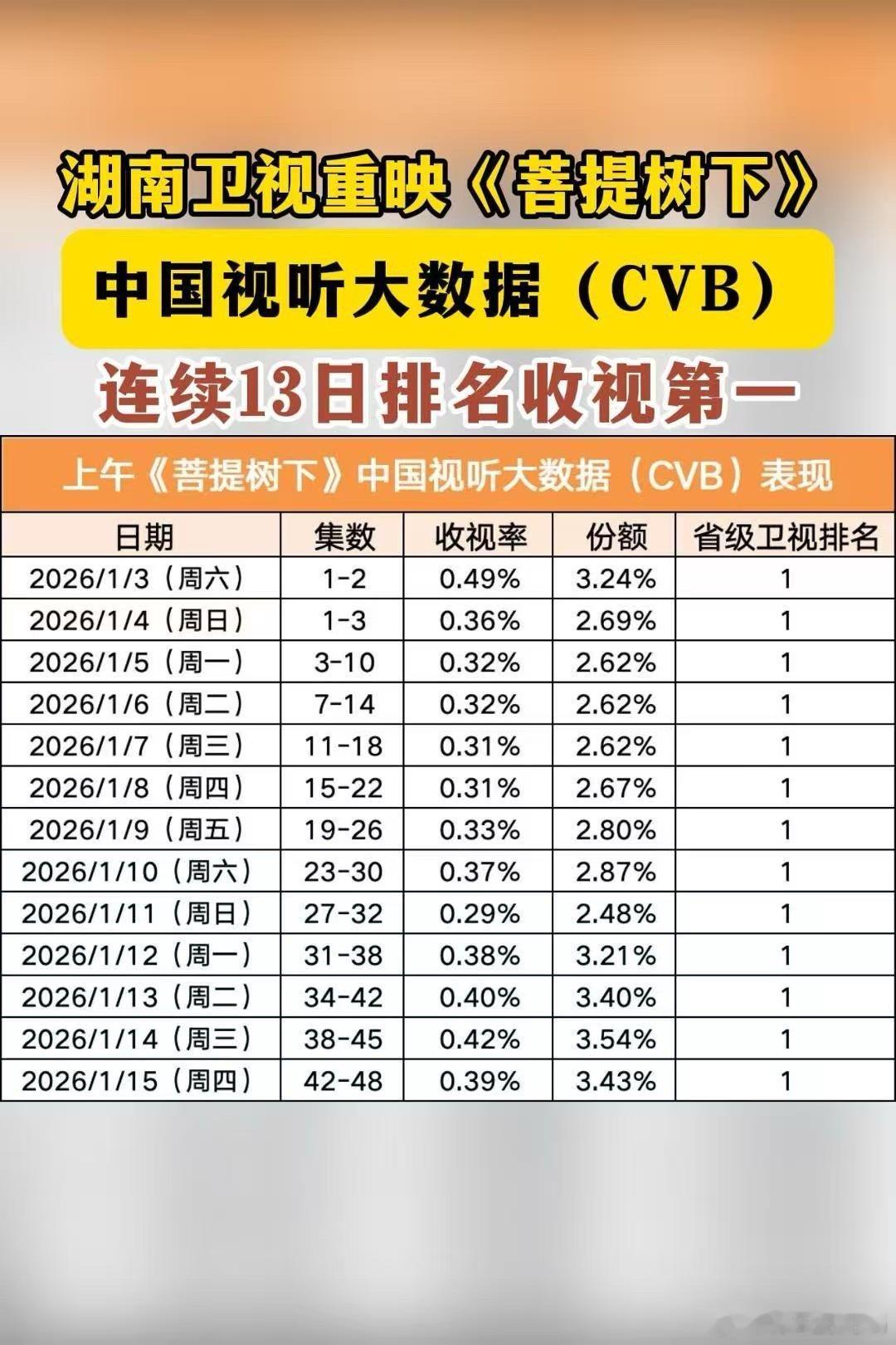 湖南卫视拿捏经典！《菩提树下》重映13连冠，错位婴儿的宿命纠葛，每集都有反转根本