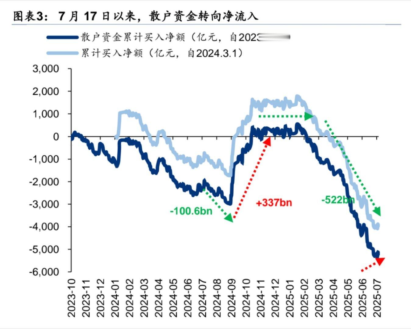 7月A股新开户数同比增71%  每一轮宏大叙事的高潮，都是新鲜散户开始进场，只是