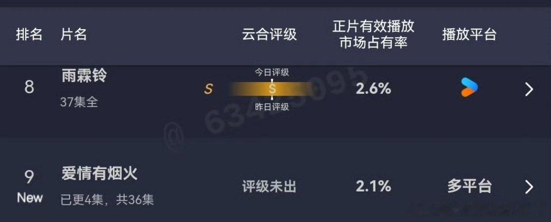 檀健次王楚然爱情有烟火首日云合2.1％ 