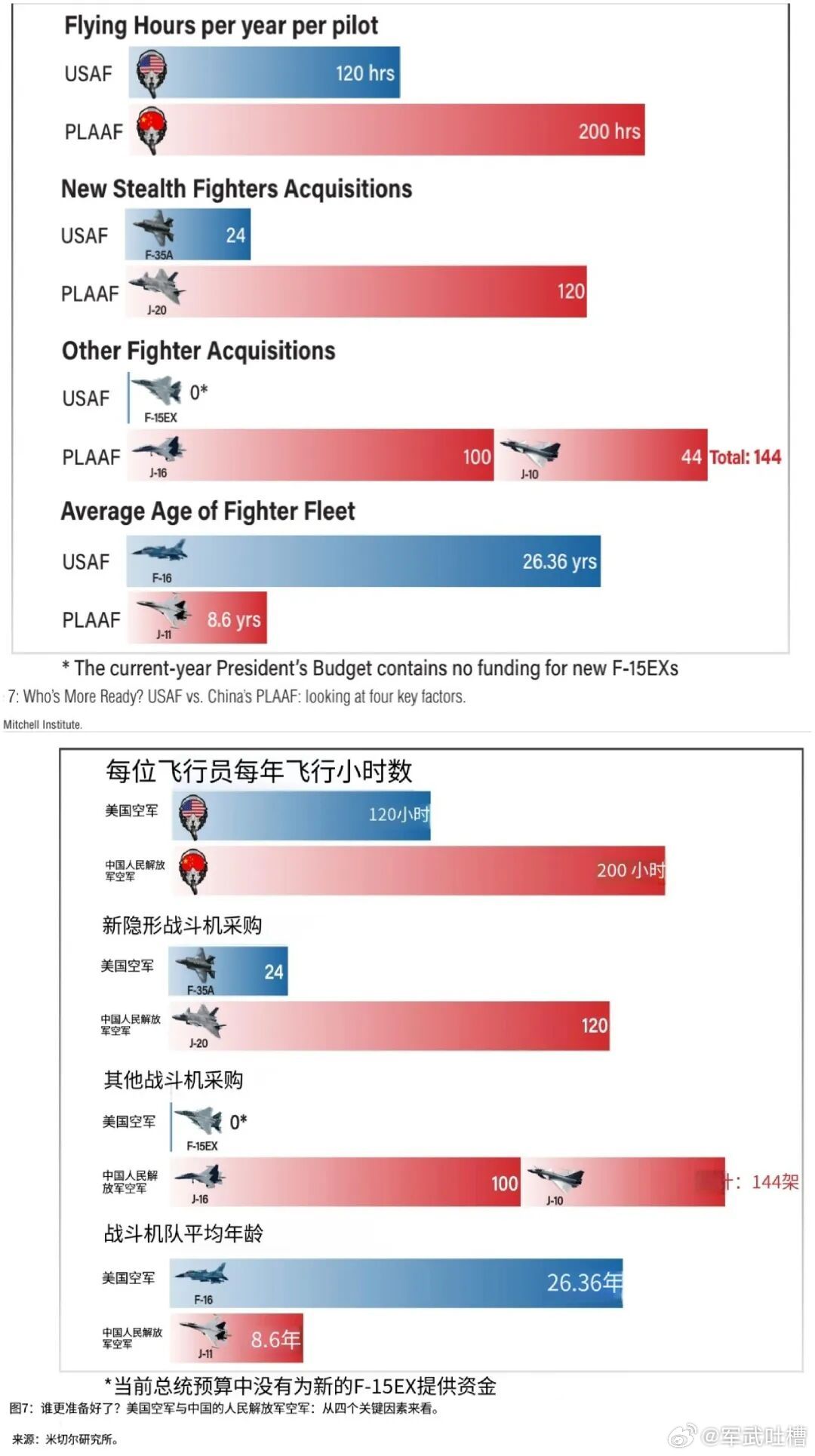 不知不觉，中国空军在战斗机质量、飞行员飞行小时等方面已经完全超越美军了这不是中国