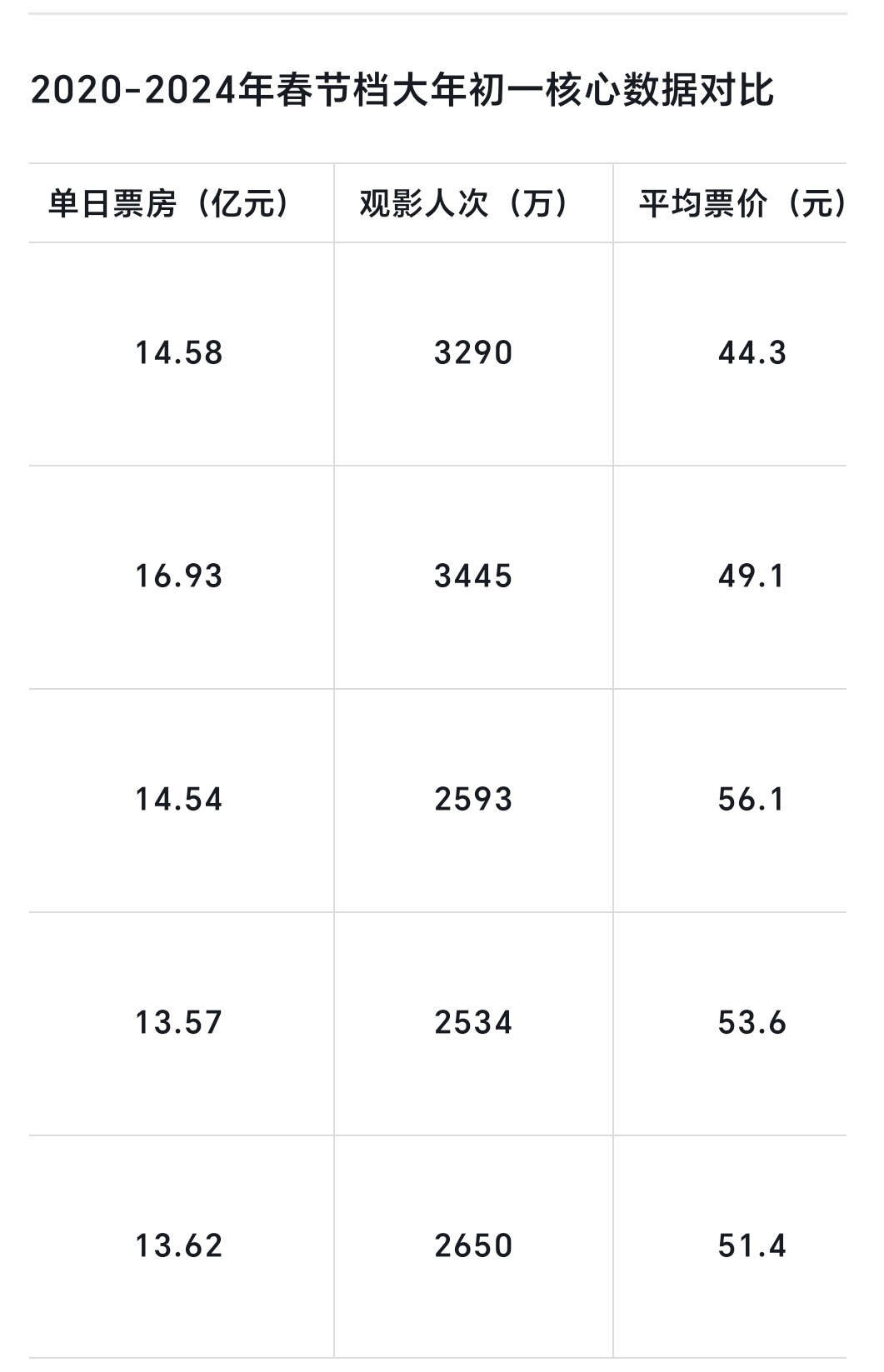 找了下最近几年的春节档票房，在大年初一时的数据。从2020年开始——①单日票房分