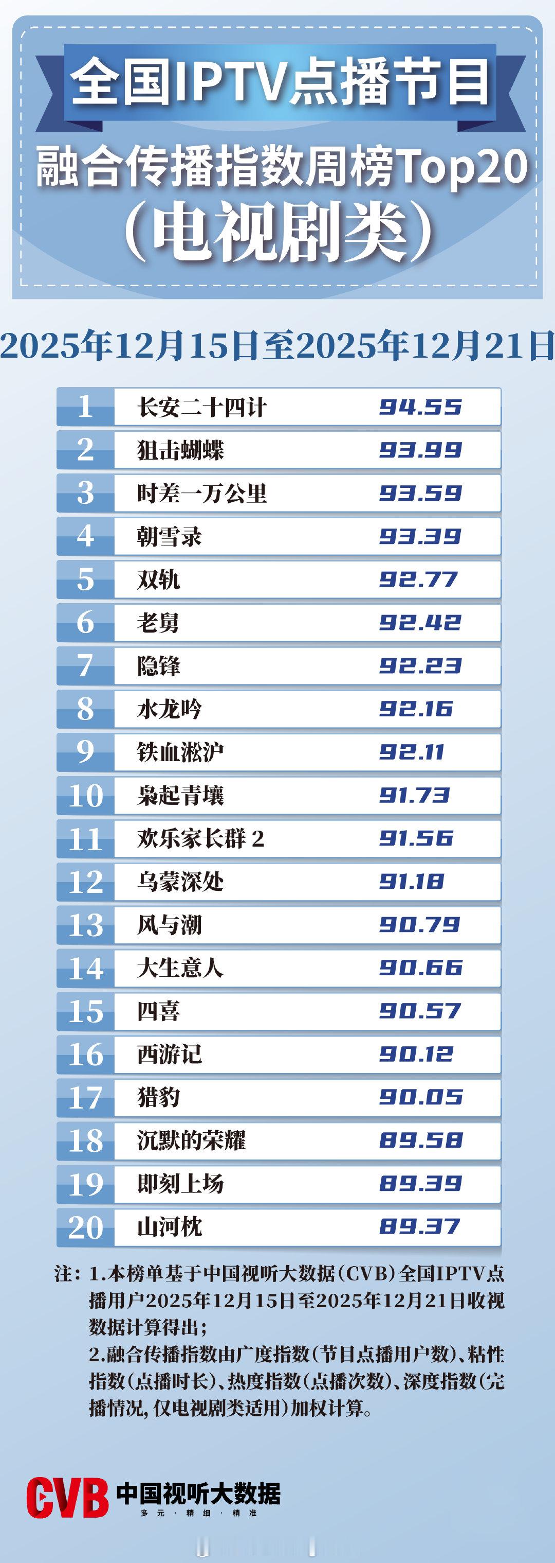 2025年12月15日-12月21日中国视听大数据CVB全国IPTV点播节目融合