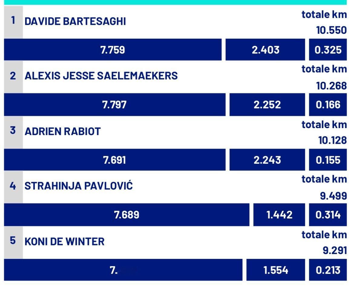 【跑动数据📊】 意甲联赛 🔴⚫️ 米兰主场0：3乌迪内斯队，巴特萨吉🇮🇹