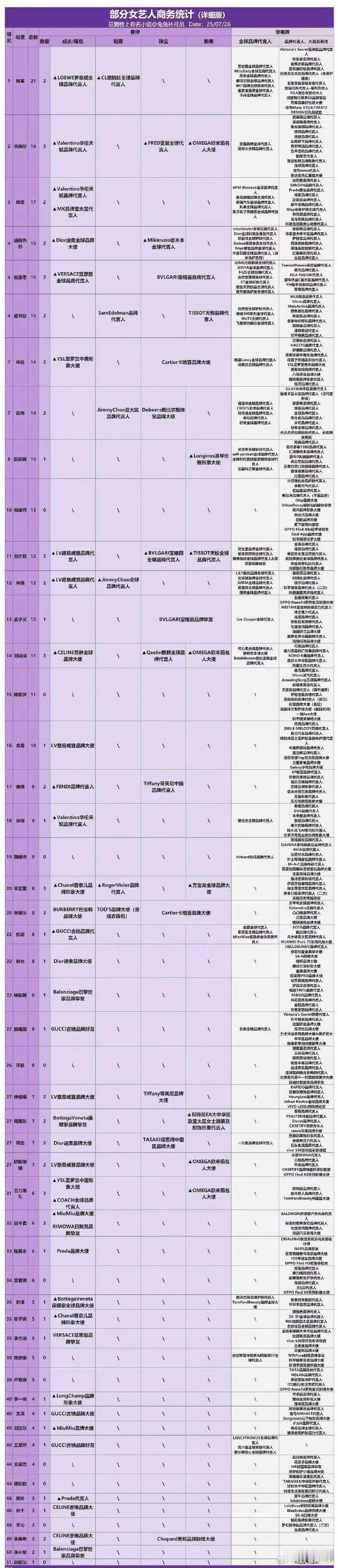 部分女艺人商务统计，都好顶！ ​​​