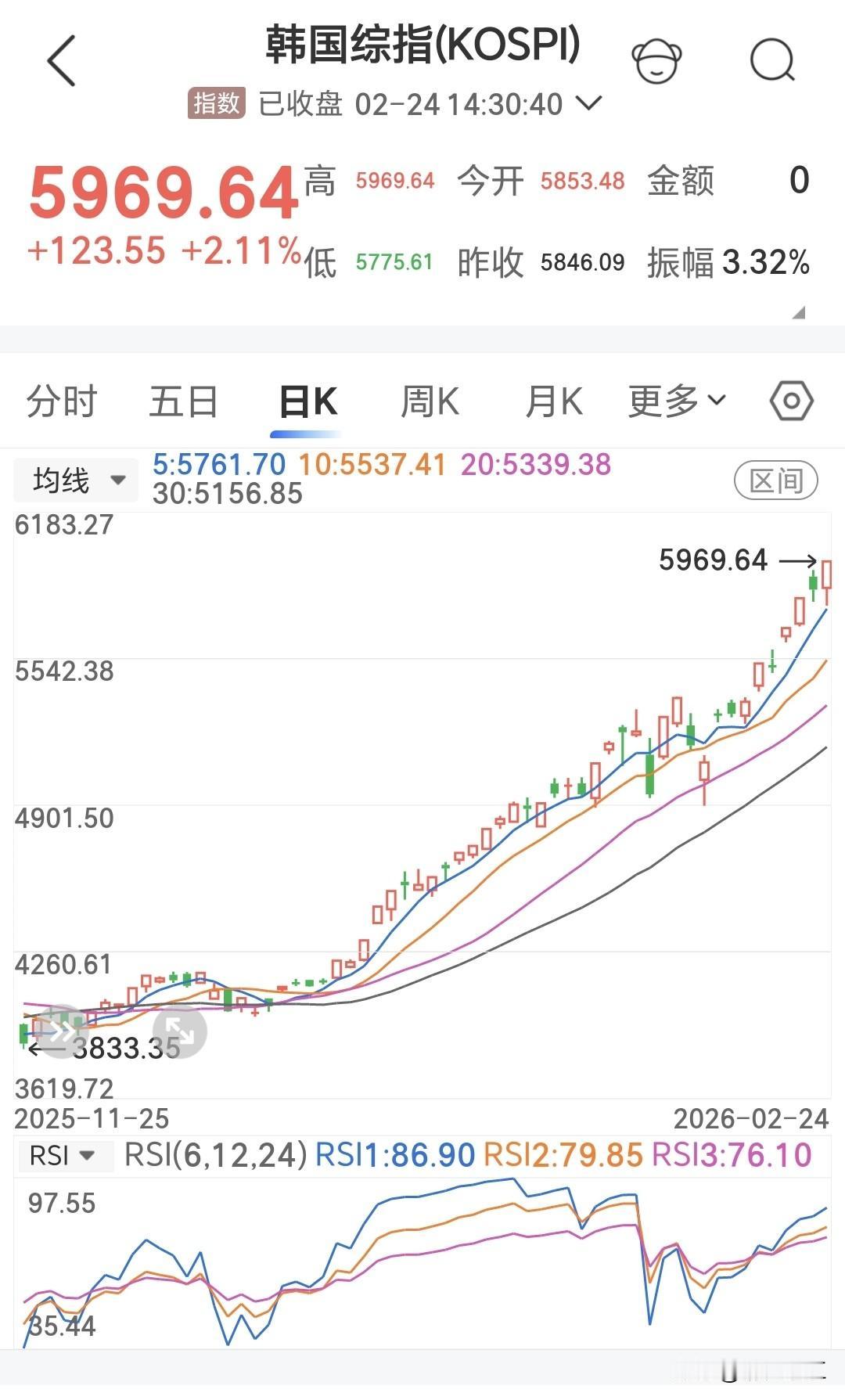 自从李在明担任韩国总统后，韩国股市指数就开始涨得六亲不认了！其实韩国股市上涨也并