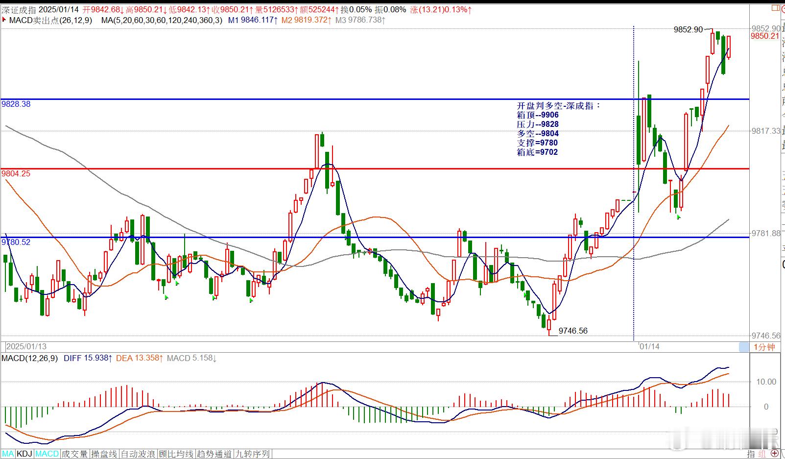 开盘判多空-深成指：箱顶--9906压力--9828多空--9804支撑=978
