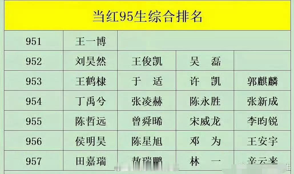 网友做的内娱951 952 953 954 955 956 957排名表，你认同