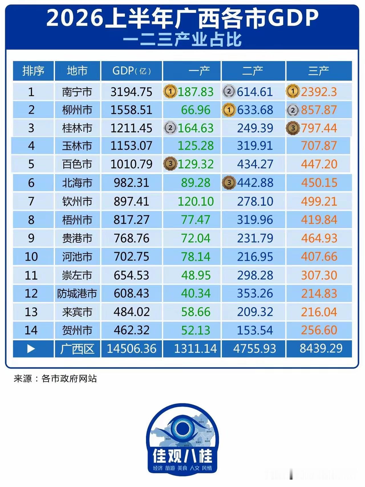 从第二产业增加值总量及增速看广西26年上半年各市经济运行情况，在当前经济大环境下