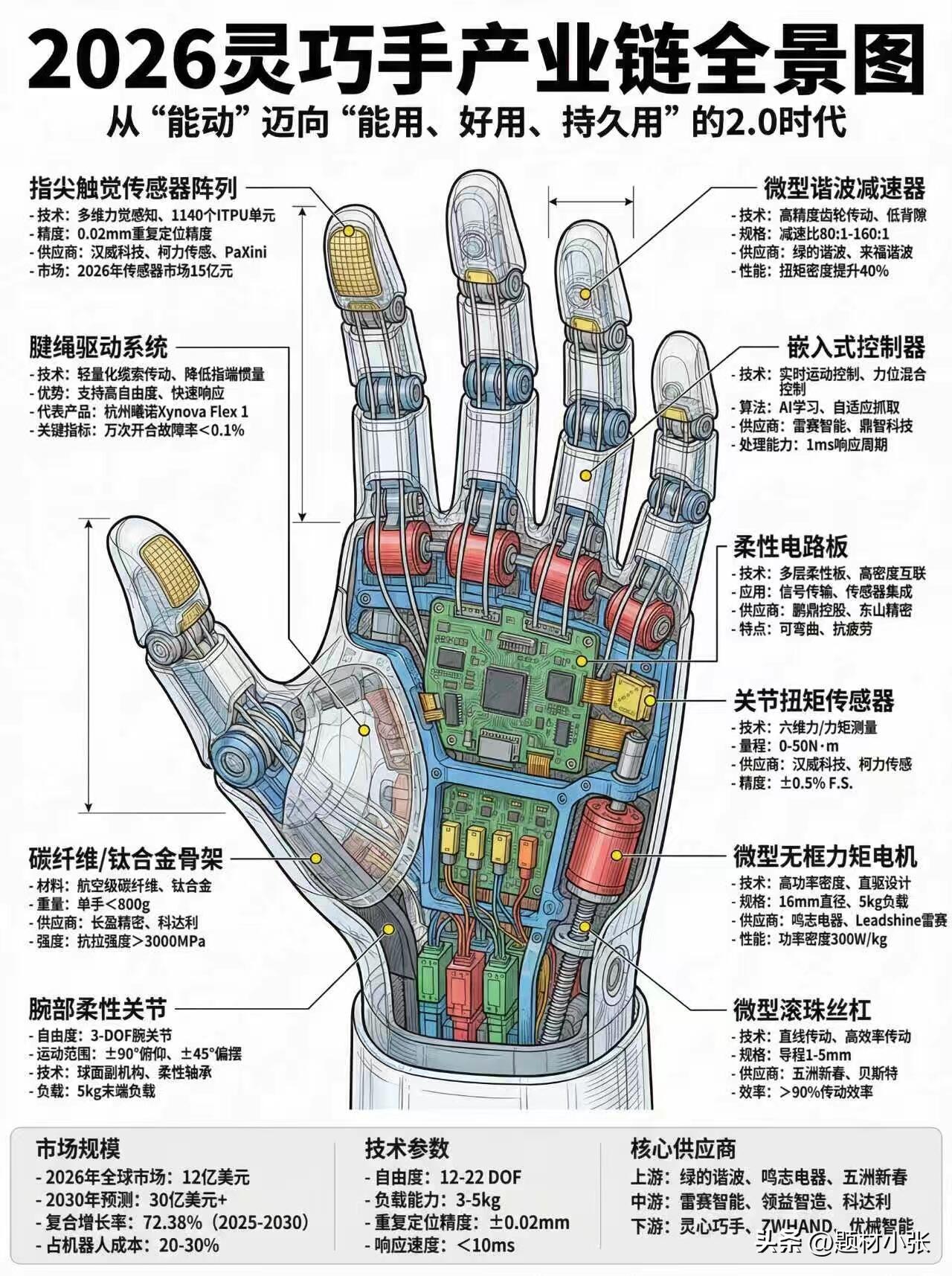 机器人灵巧手里面藏着无数个传感器与电机、芯片、关节等等科技！下面一张图带您了解灵