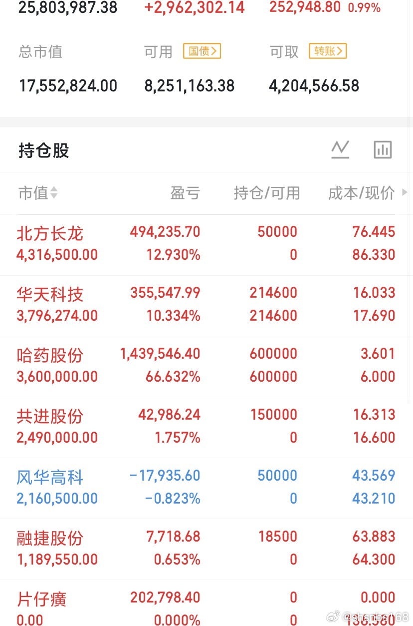 长鑫科技中签的挣了钱赶紧跑，赚钱跑永远是对的，这可能是科技最后的回光返照了，再不