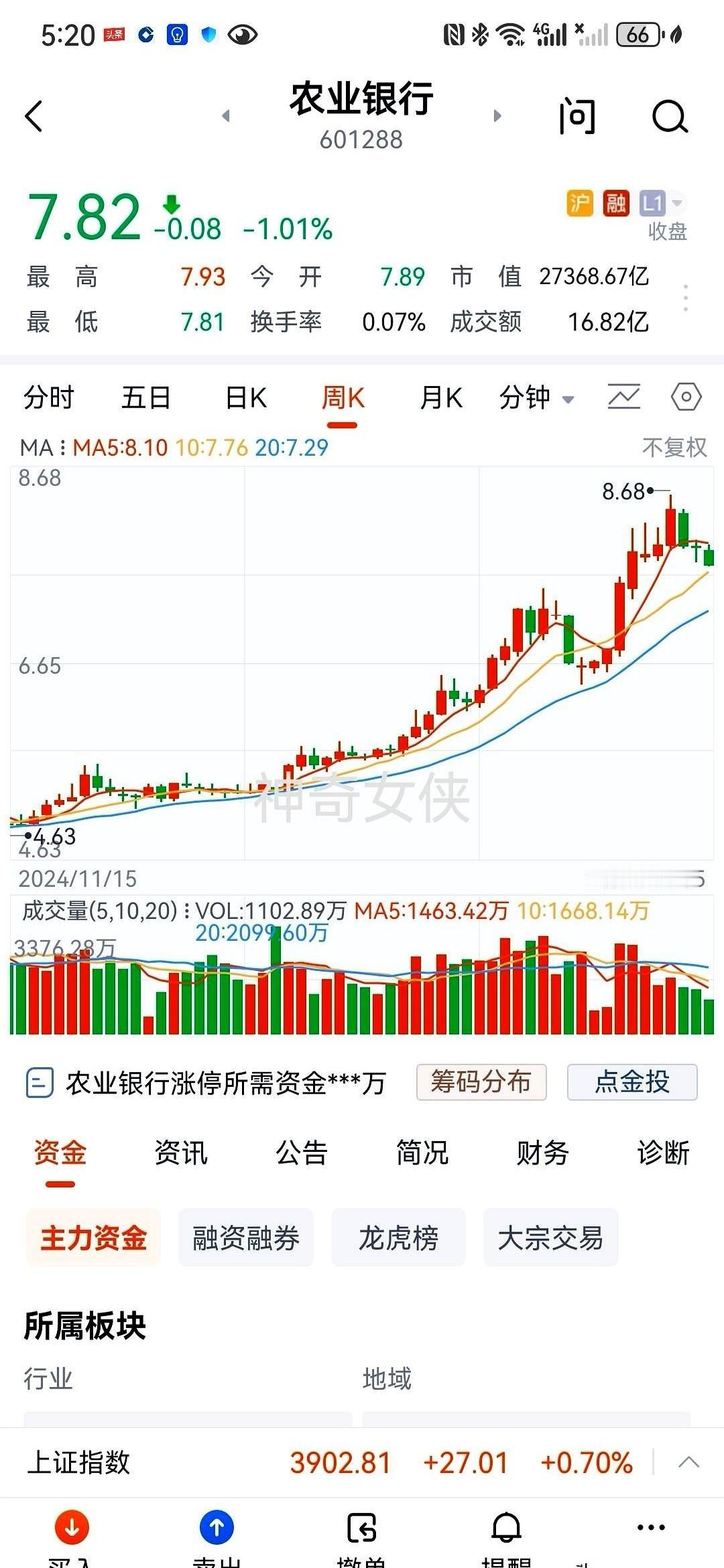 昨天农行一头栽下来，7.82收盘。
我猜好多人的心，也跟着咯噔了一下吧？
群里是