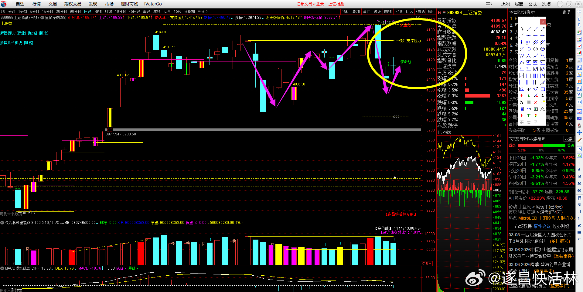 a股大盘 沪深两市成交2.39万亿，尾盘放量243亿，说明当下2.3-2.4万亿