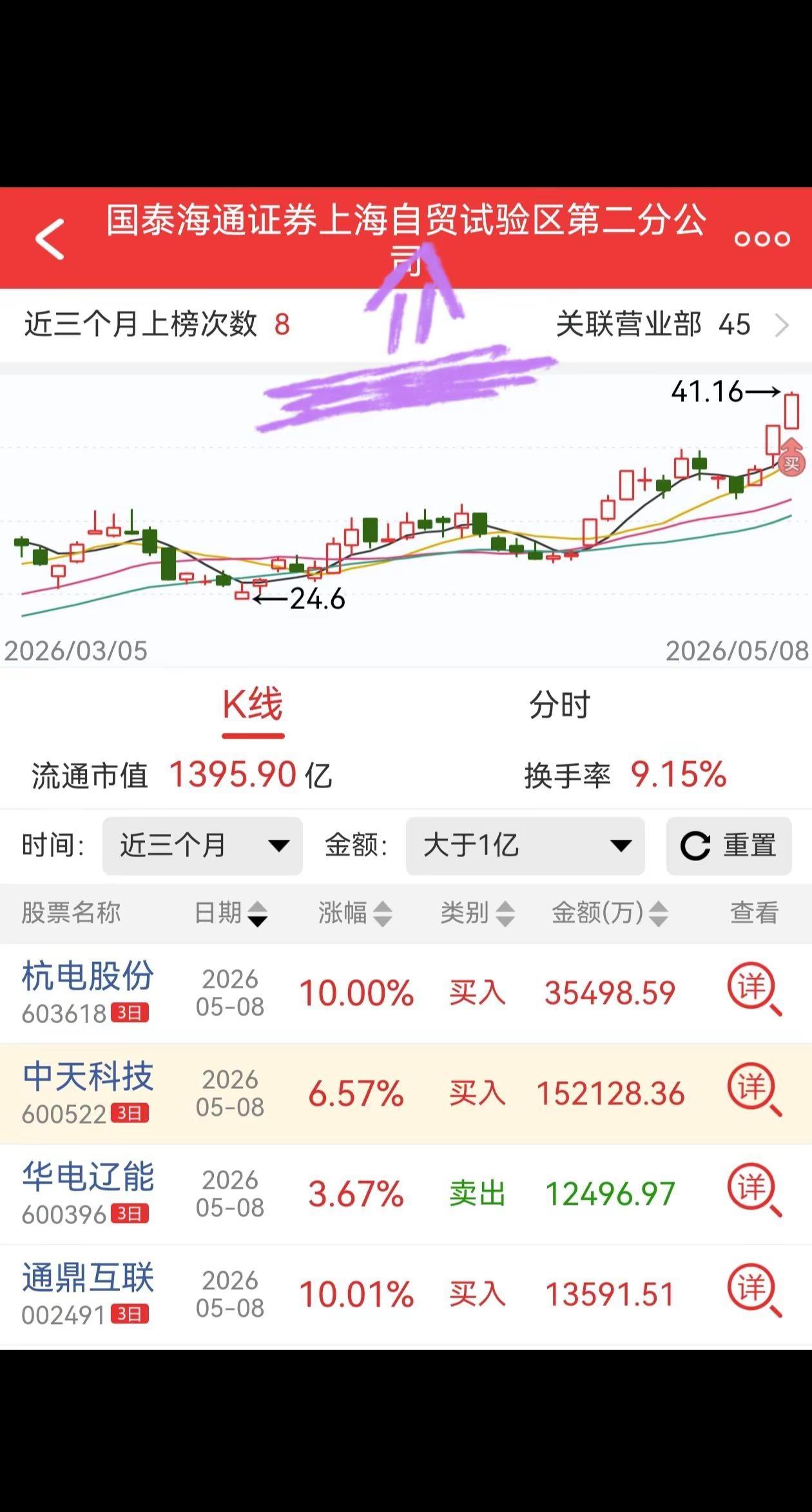 这是谁的席位？如此生猛！投资理财有风险入市须谨慎