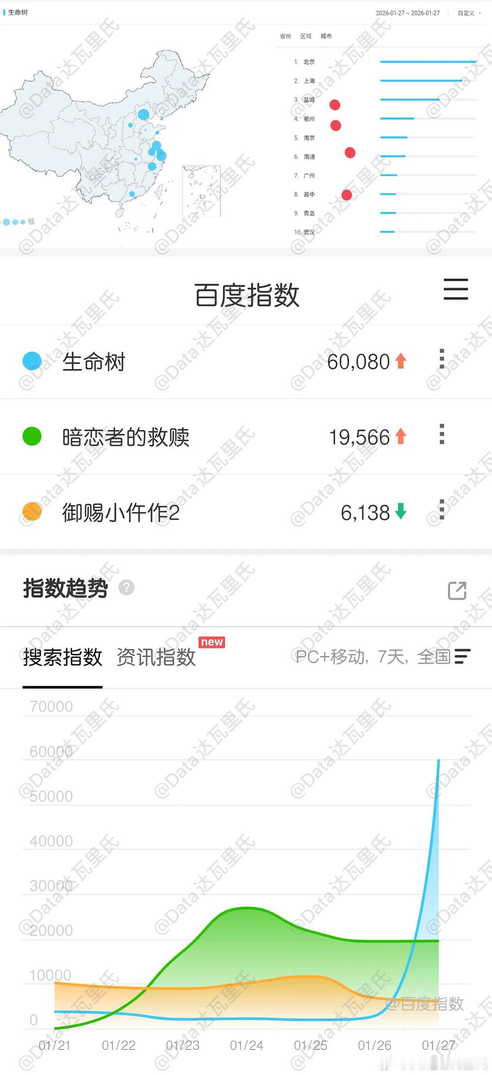 昨天生命树定档，热搜无数，所以俺在等着看前一日百指只有2800，昨日会不会飙升好