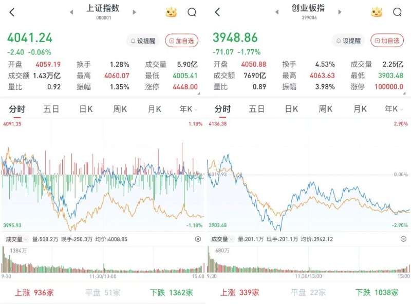 沪指跌0.06%，创指跌1.77%：煤炭、农业、银行走强