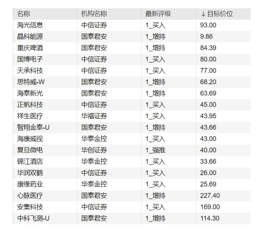 机构昨日看好这些个股

2月26日，截至发稿，机构共给出28次最新买入评级，其中