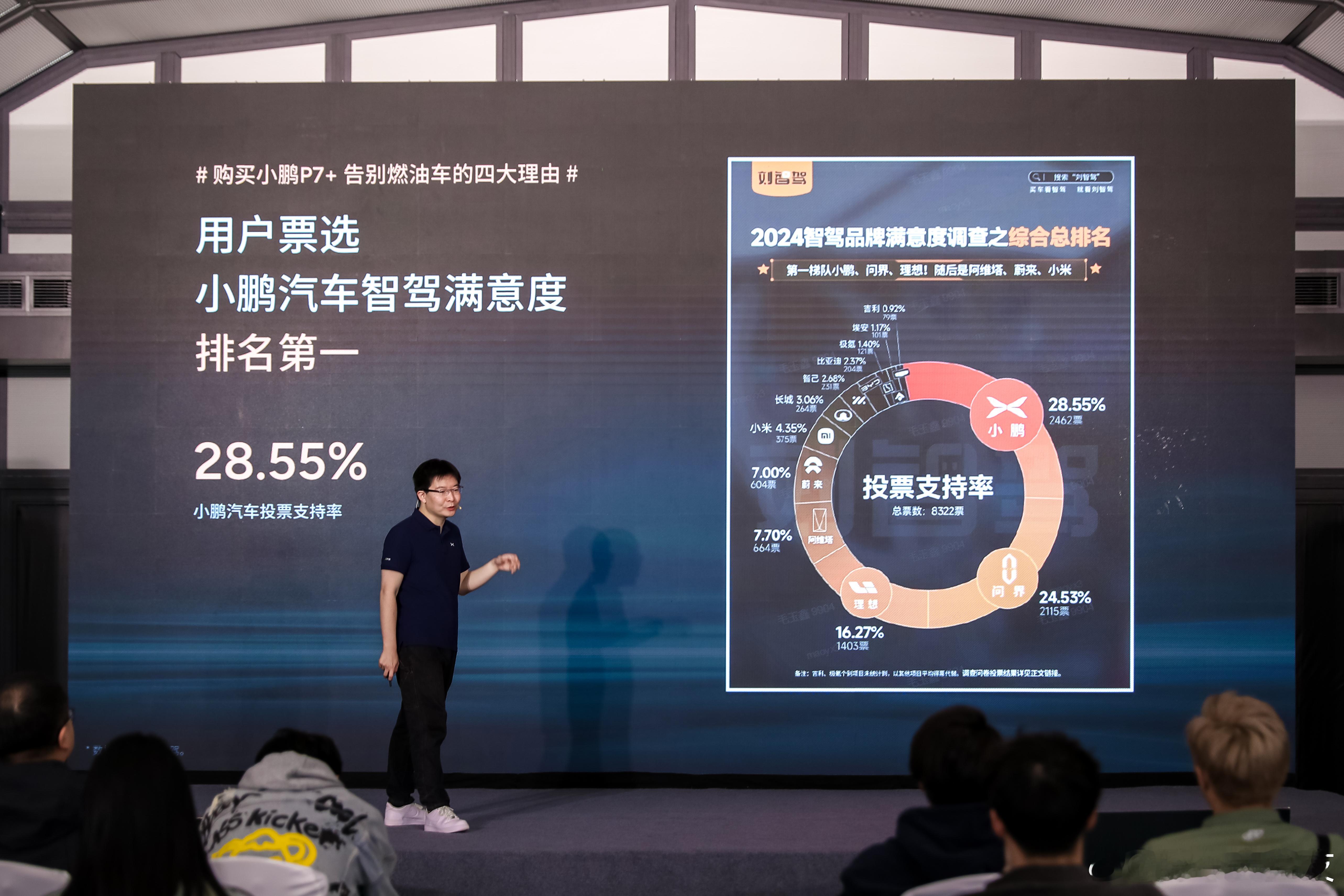网上有一组关于智驾满意度的调研数据，其中 小鹏p7+  以28.55%的支持率排
