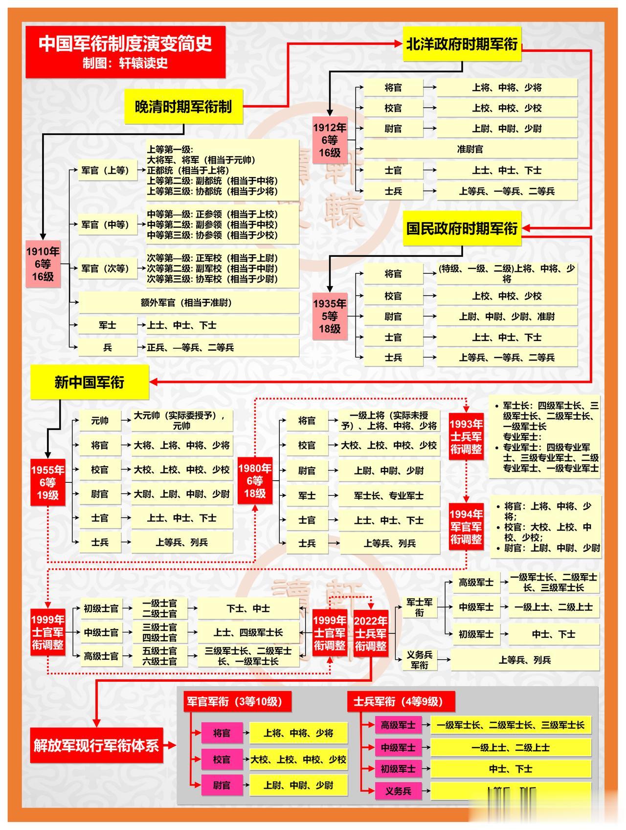 中国近代百年军衔制度演变简史