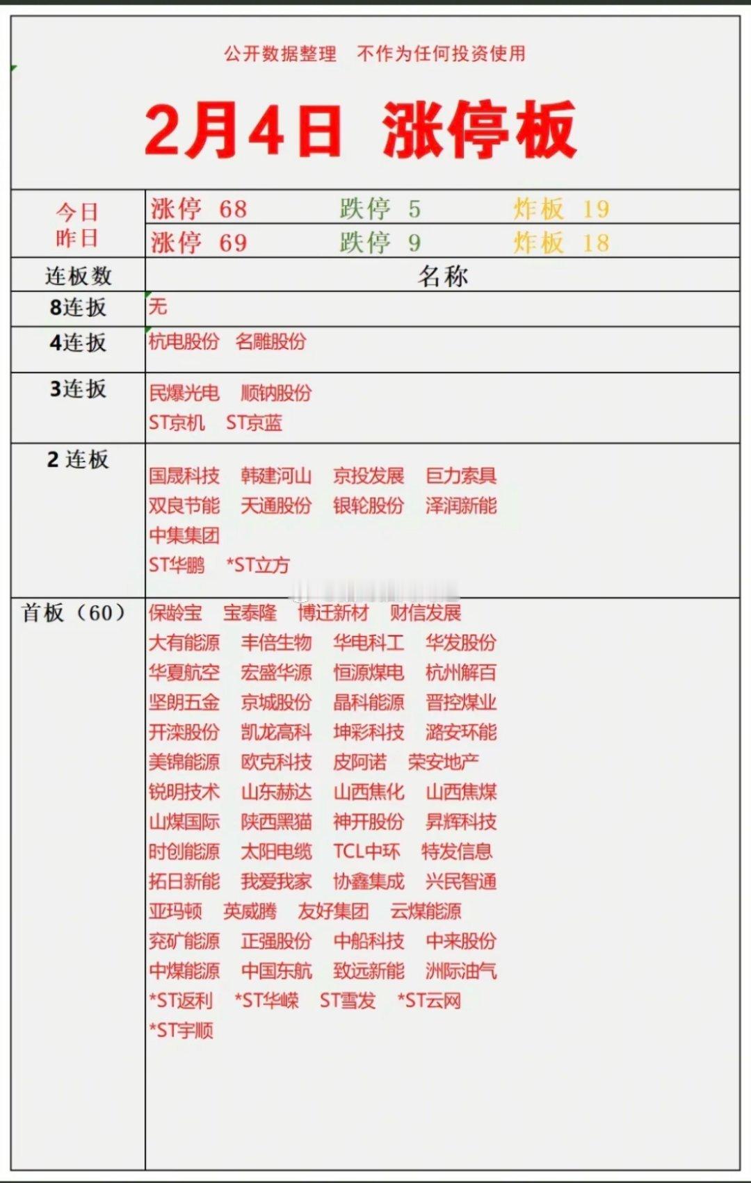 2.4周三   涨停板股票：连板高度！四连板  杭电股份  名雕股份三连板  民