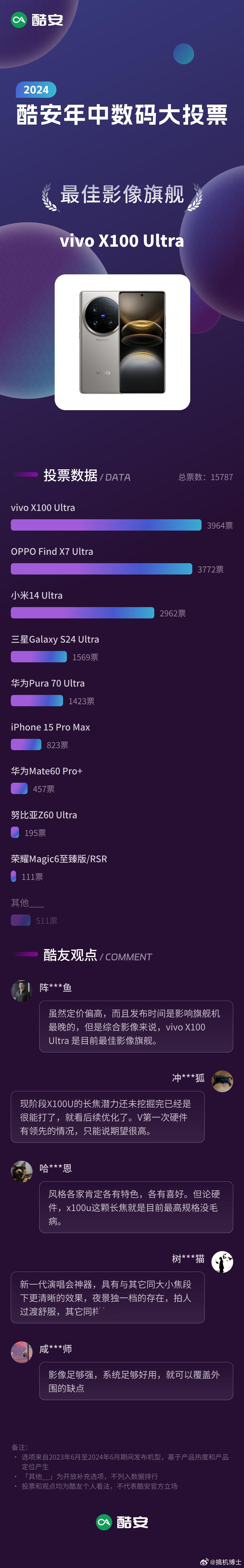 2024酷安年中数码大投票结果：最佳影像旗舰：vivo X100 Ultra 全