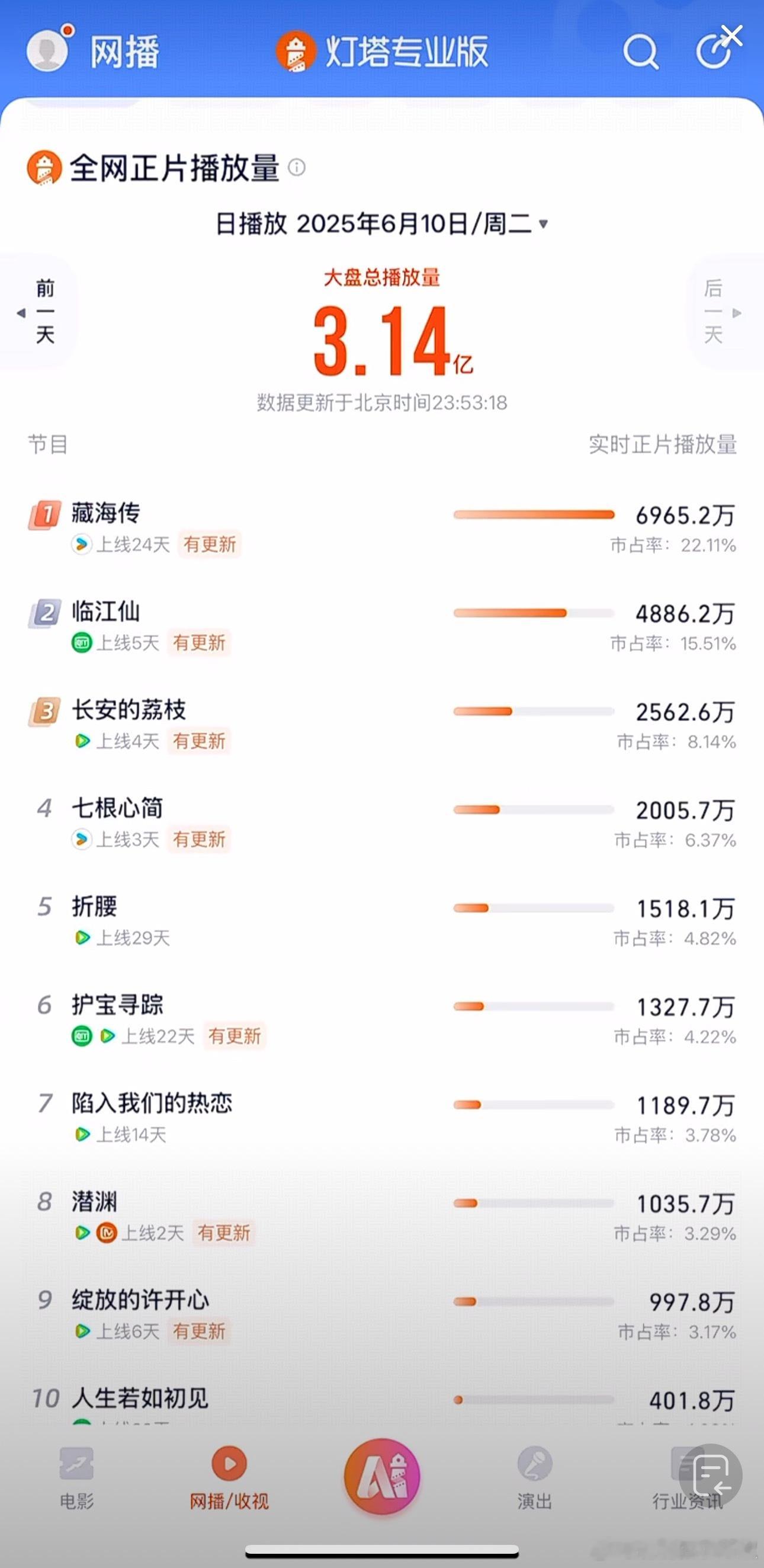藏海传今晚灯塔差不多7100w，云合差不多5300w，还能保住5000w档有点东