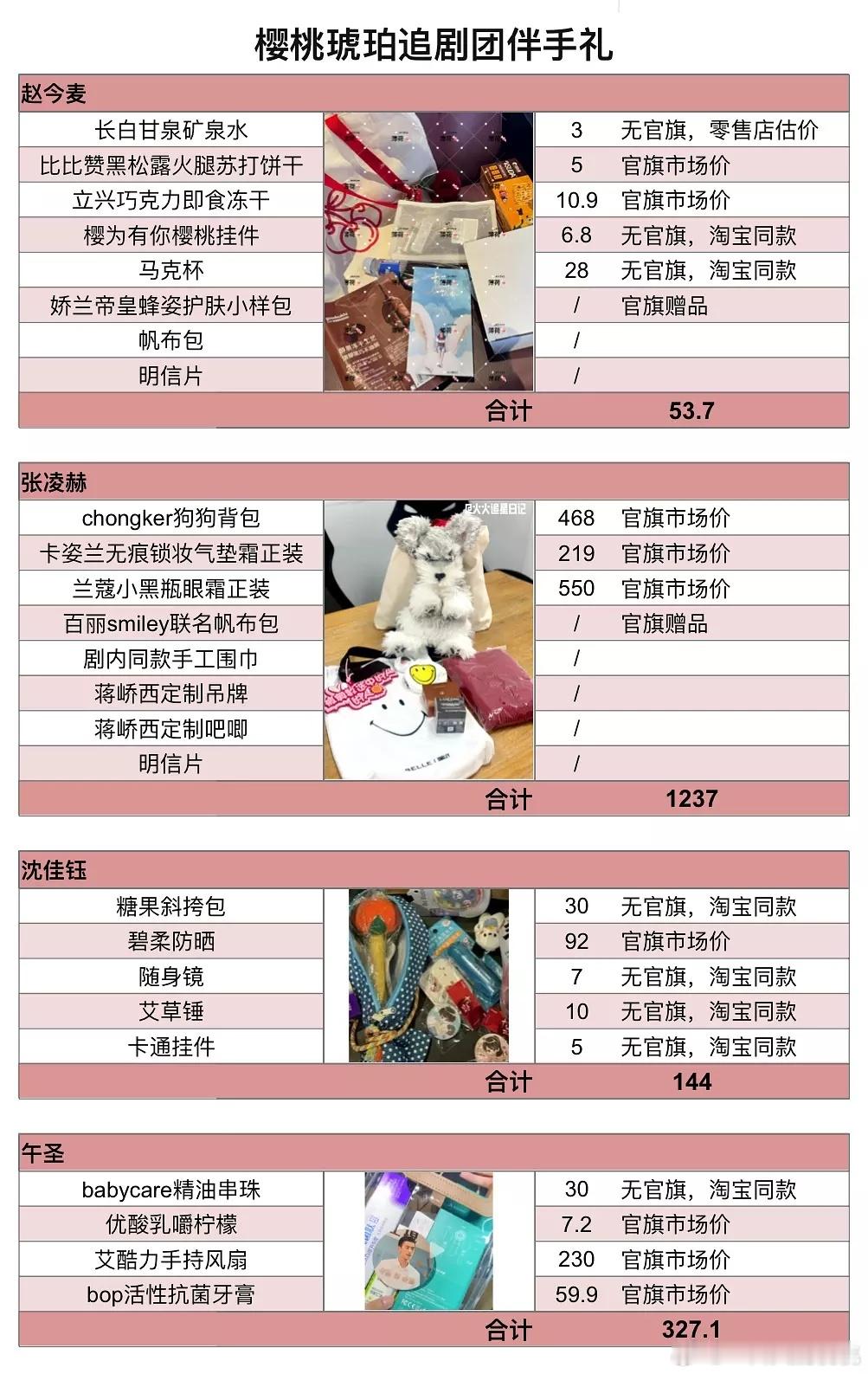 樱桃琥珀主创扫楼礼物盘点🍒饼干、小狗背包、气垫、眼霜不错 ​​​