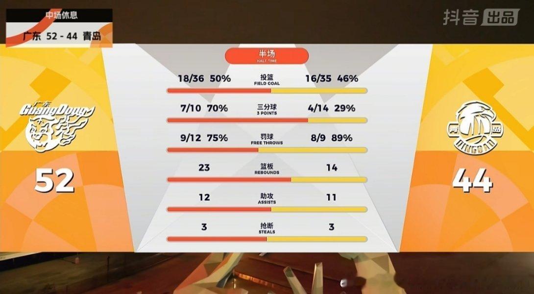 半场战报：广东宏远半场打得有亮点也有不足，高效进攻和内线优势可以，但节奏和防守细