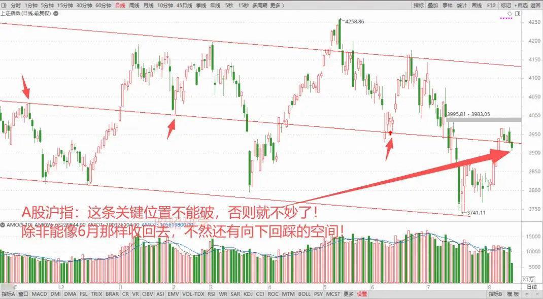 CPI和PPI指数超预期，科技股走强，但美股韩股半导体冲高乏力，A股科技股带不动