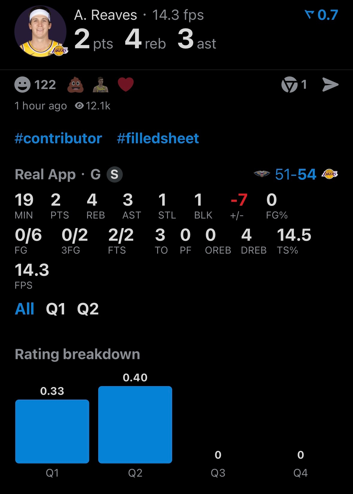 里夫斯半场表现糟糕，投篮6中0，2分4板3助攻3失误。 