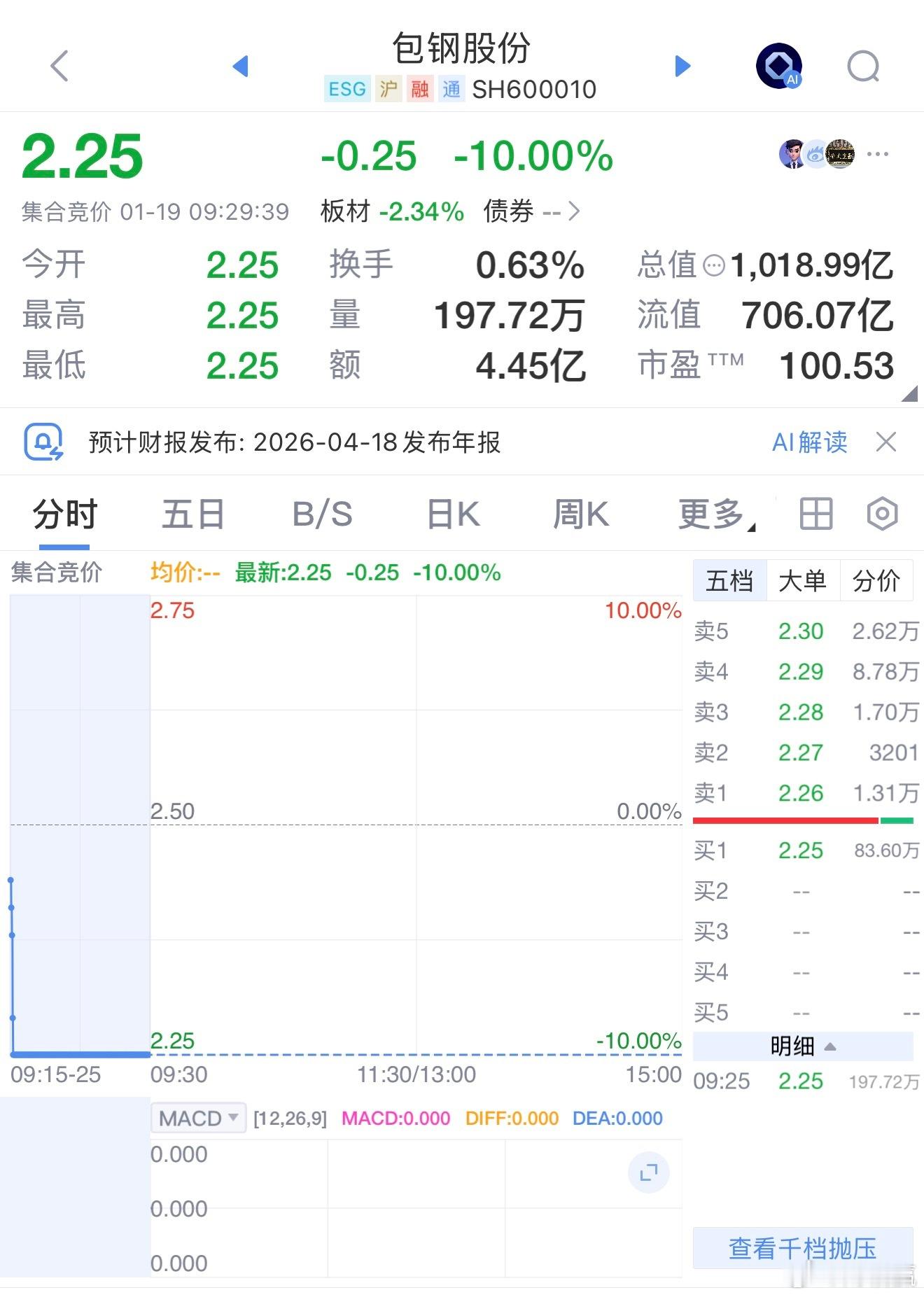包钢股份开盘跌停，跌幅10.0%，成交额超4亿元。包钢板材厂事故发布会包钢股份开