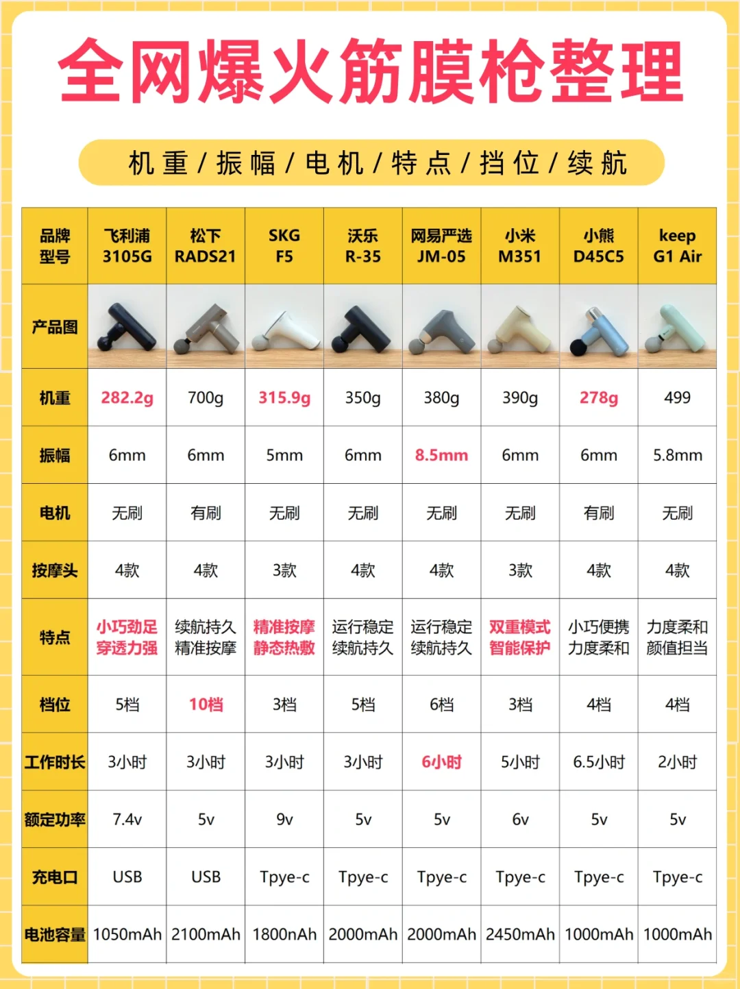 别划走‼️5月热门筋膜枪整理强势来袭💪