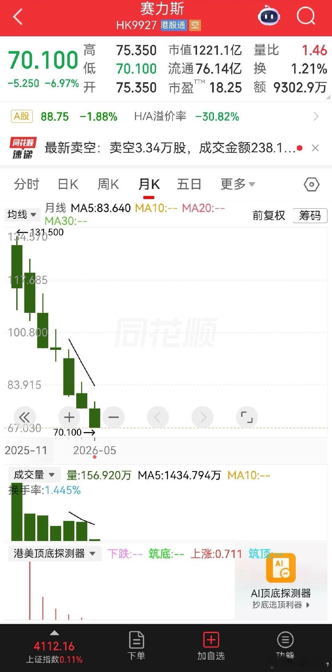 赛力斯跌超6%今天A股新能源汽车板块都是跌，遥遥领先领头 毕竟贴牌太多利润方