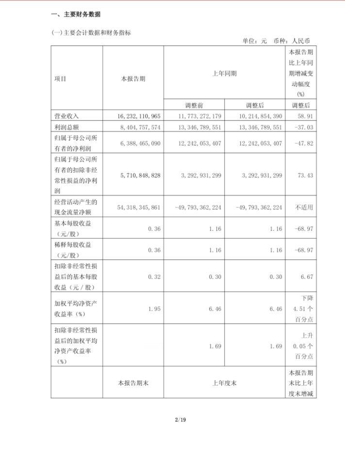 平安银行一季报业绩终于终结了连续五个季度的负增长，回正了！
今晚披露的平安银行一