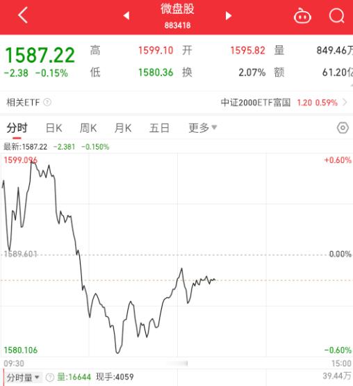 股指权重很猛，微盘股目前熄火状态。 ​​​