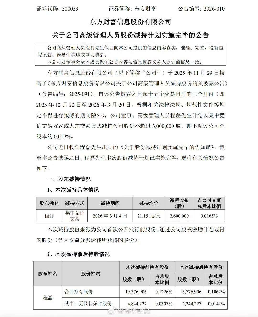 东方财富董事、副总程磊于3月4日通过集中竞价方式减持公司股份260万股，均价21
