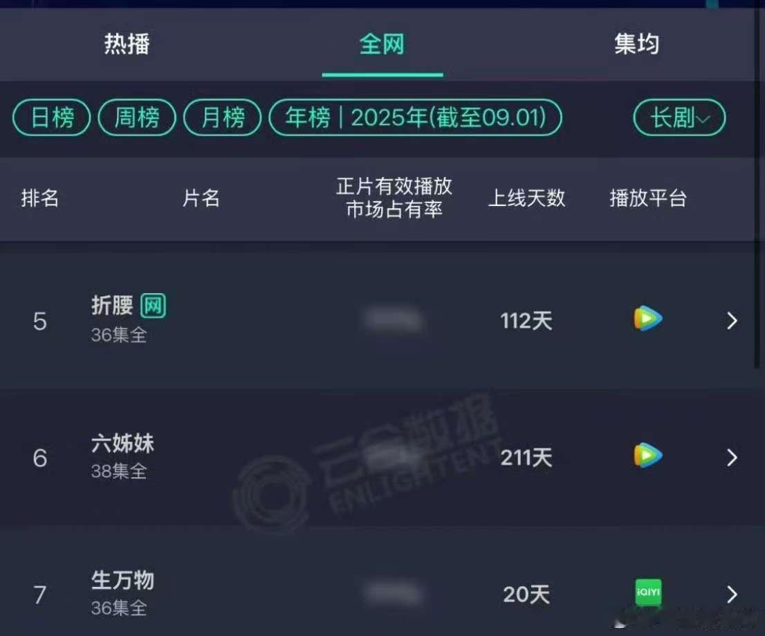 杨幂生万物云合年榜第七杨幂生万物云合年榜升至第七杨幂生万物云合年榜第七，好牛，[