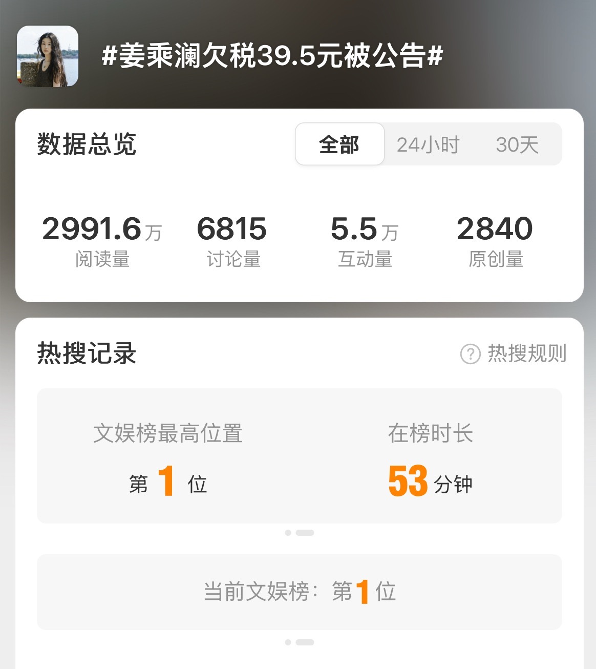 不是39.5w也不是39.5亿 居然是39.5这笔巨款，在热搜榜第一停这么久