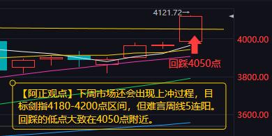 【1月9日A股收评：下周市场还会出现上冲过程 目标剑指4180-4200点区间 