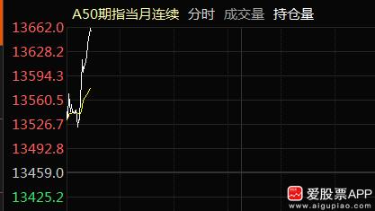 盘后A50突然爆拉，现在涨幅超过了1%。到底了发生了什么？原来是外媒又有消息，说