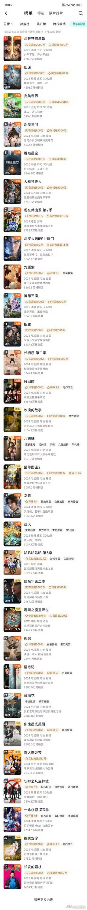 赴山海有多扑街呢，公认大扑街的人民的杨梅是开播23天后也就是6.30进的腾讯年榜