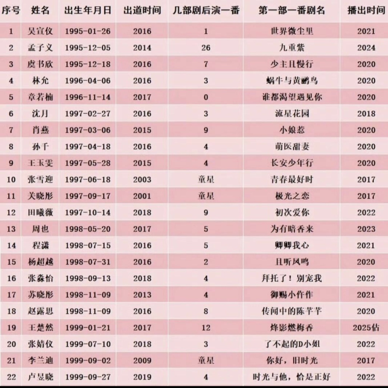 桃花坞6只留一个人就是孟子义现在还有人说孟子义是资源咖的，看看她跟同期的女星对比
